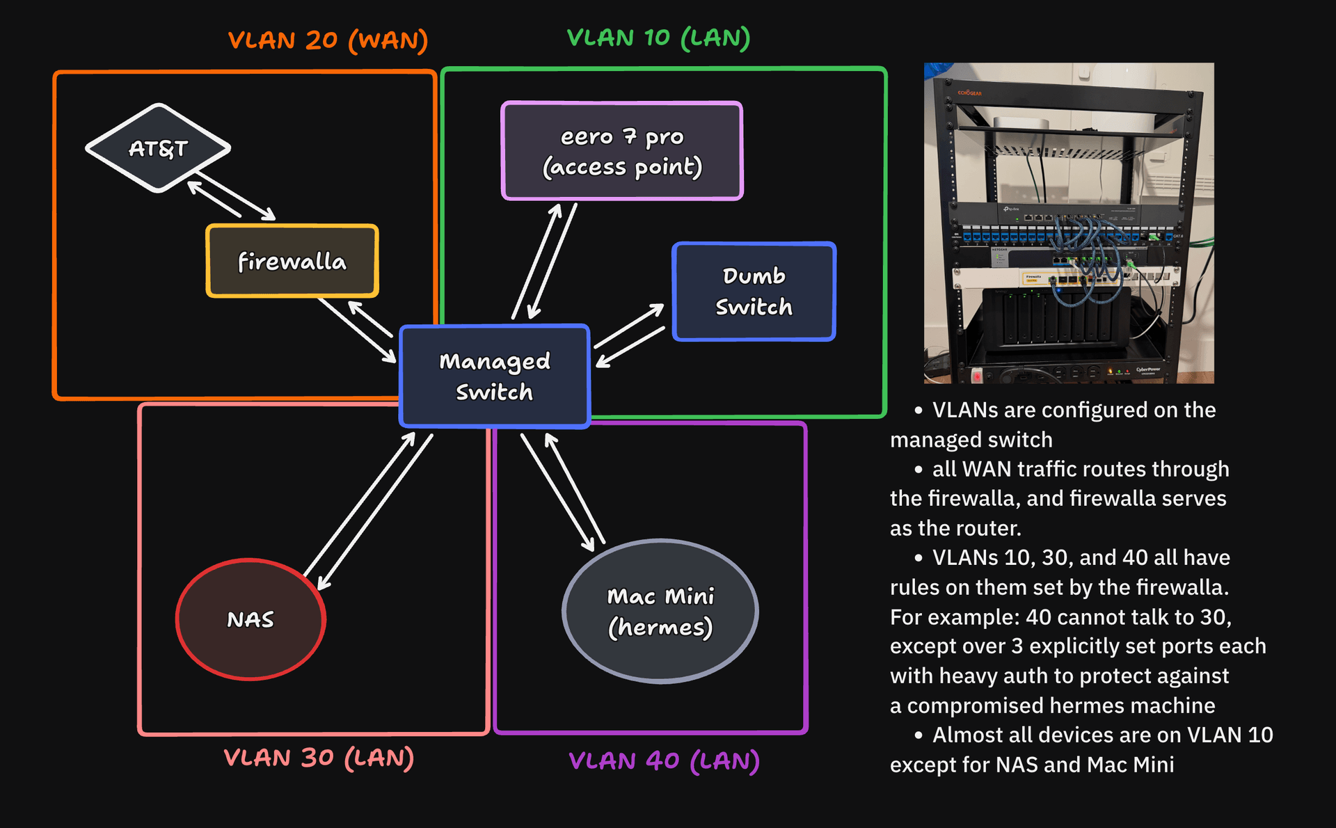 Main network topology showing AT&T and Firewalla on VLAN 20, with an eero access point, switches, NAS, and Mac mini separated across VLANs 10, 30, and 40